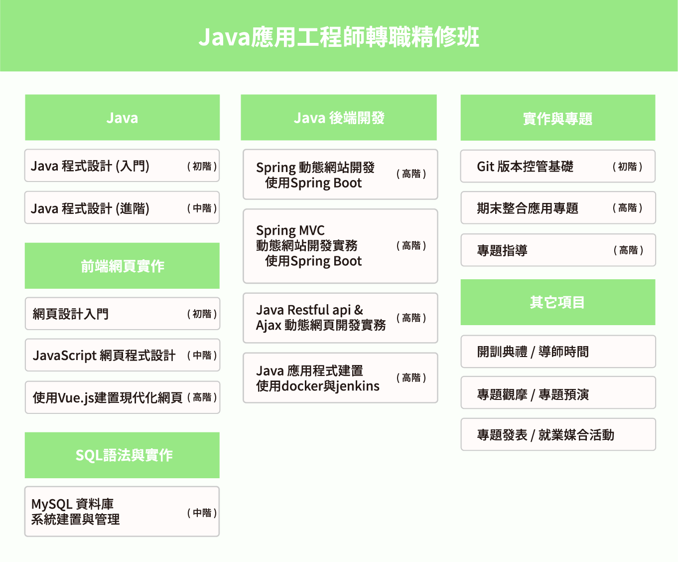 Java應用工程師轉職精修班課綱