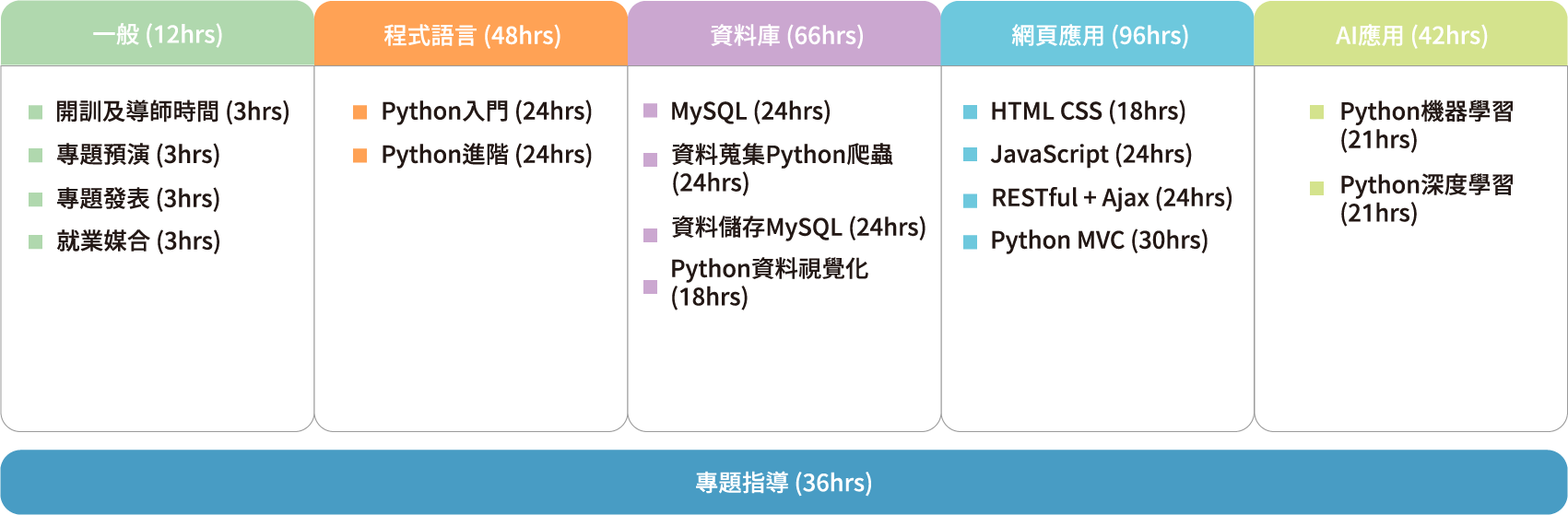 Python AI 應用工程師轉職精修班課綱