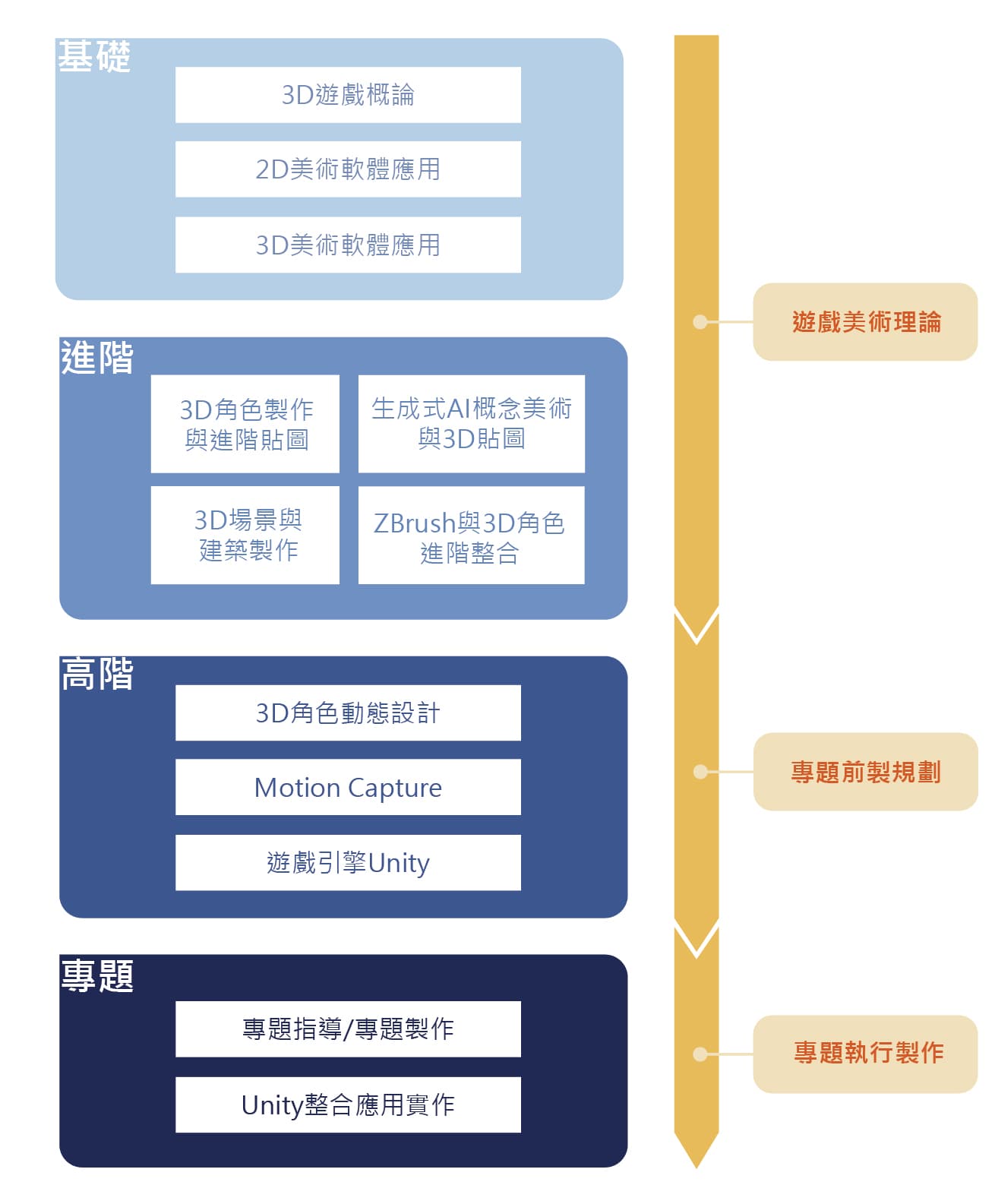 AI繪圖與3D美術人才養成班課綱