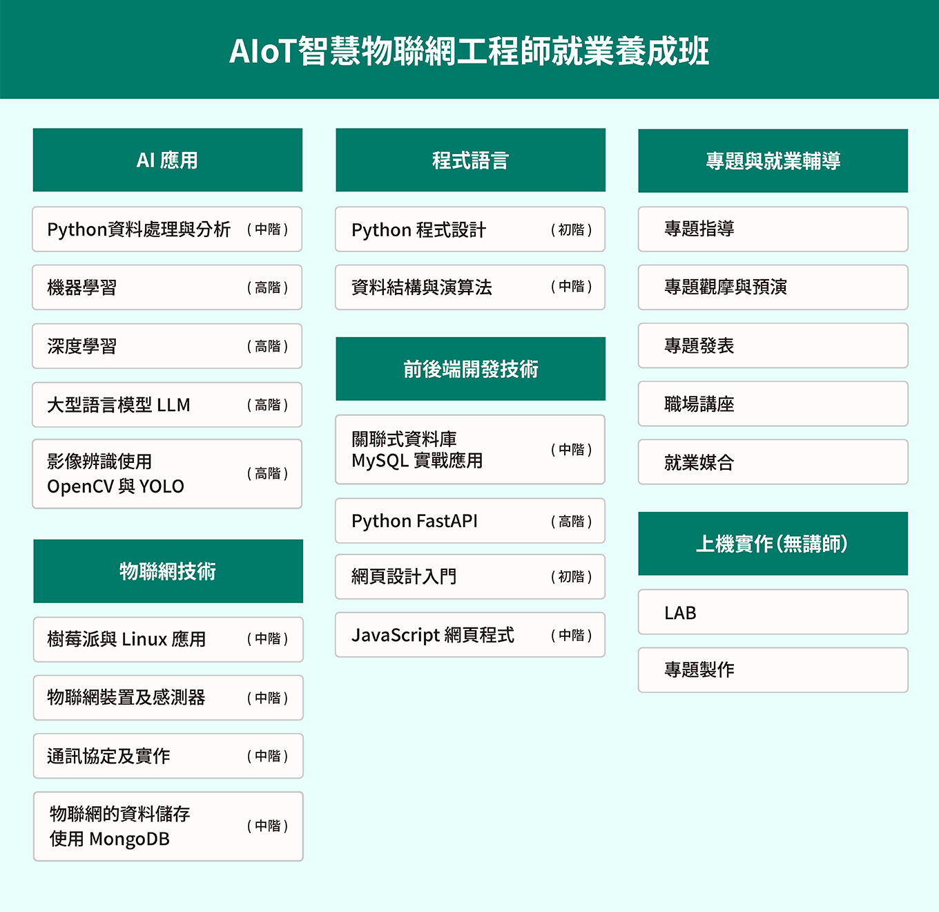 AIoT智慧物聯網工程師就業養成班課綱