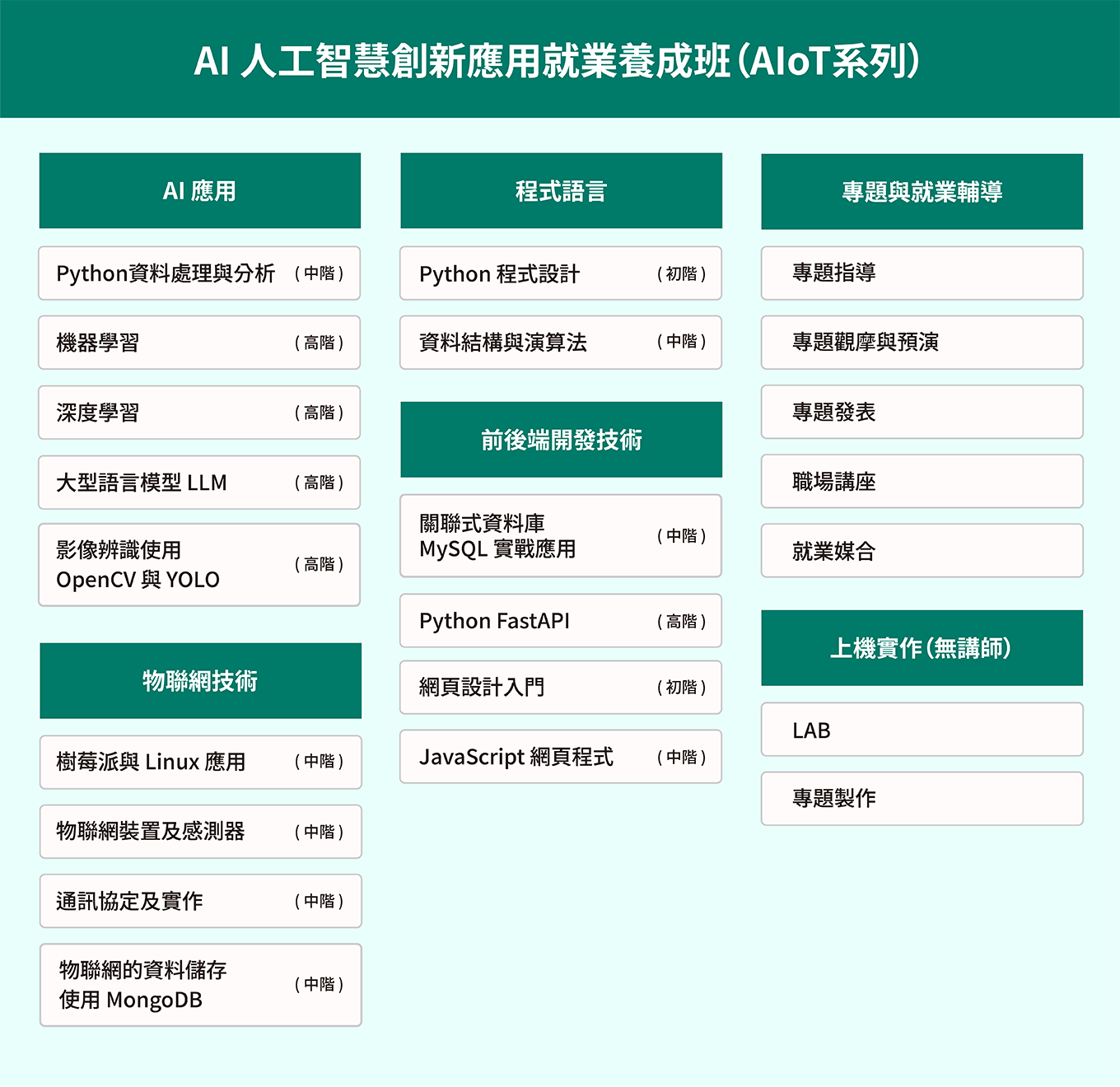 AI 人工智慧創新應用就業養成班（AIoT系列）課綱