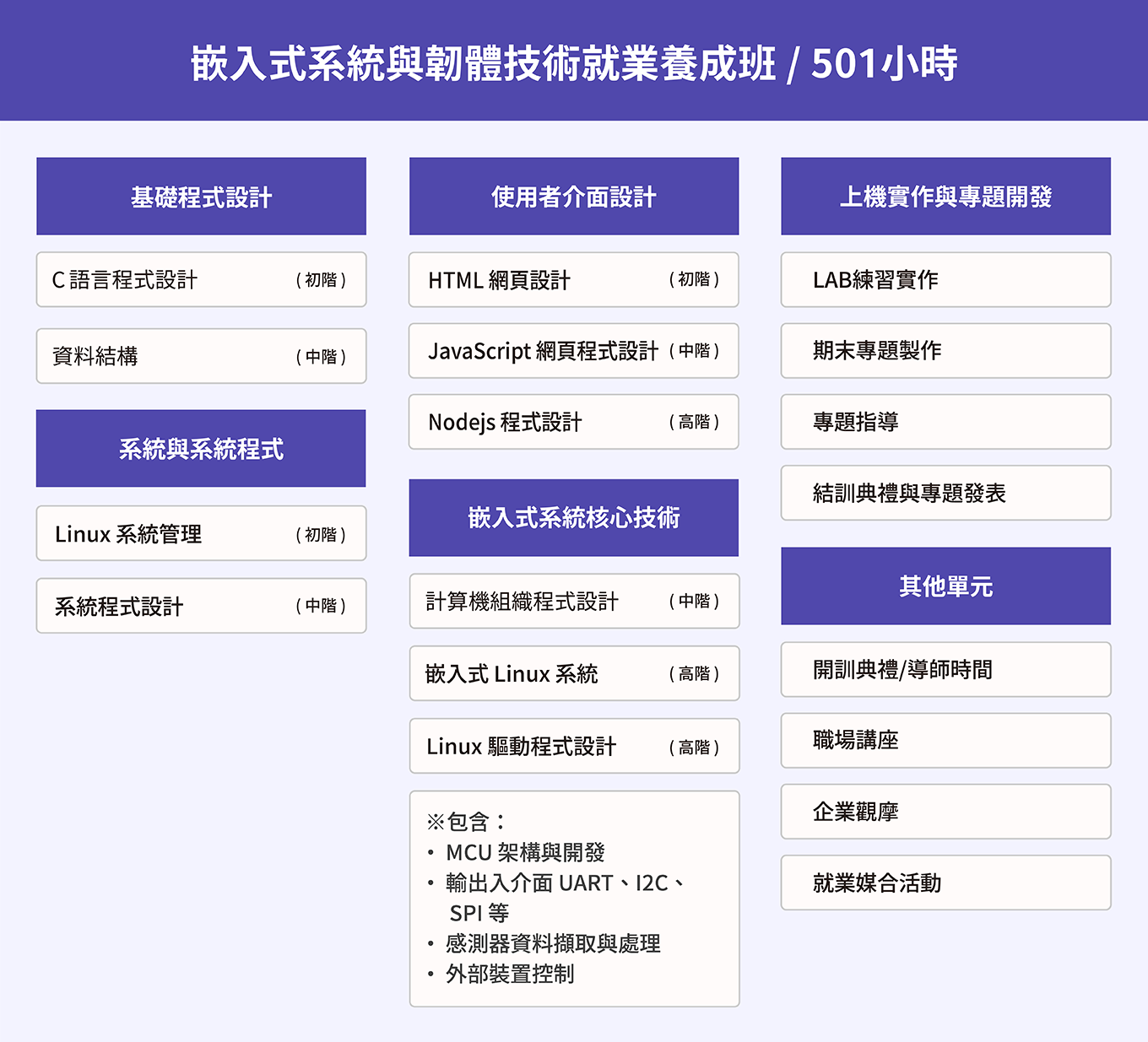 嵌入式系統軟體技術就業養成班課綱
