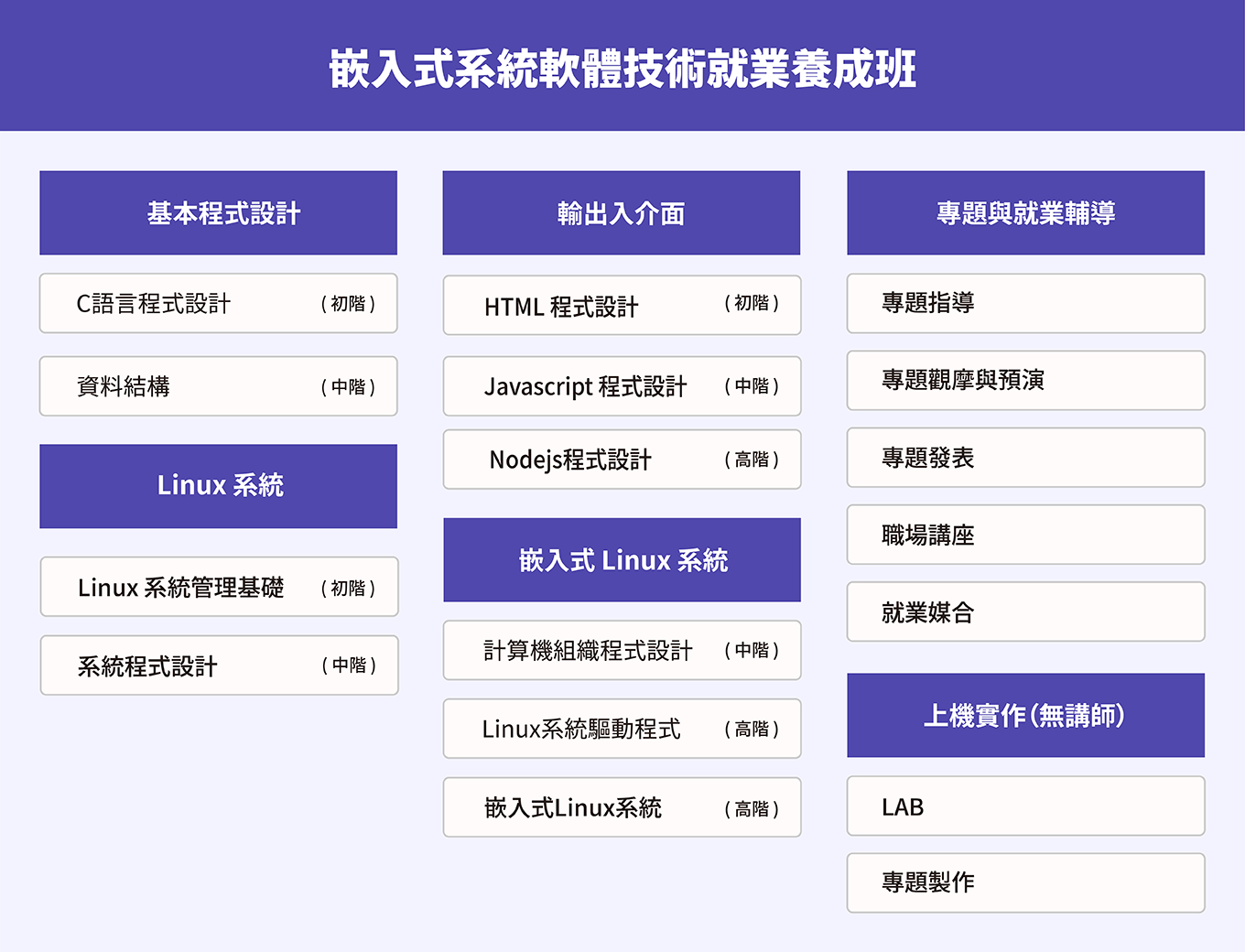 嵌入式系統軟體技術就業養成班課綱