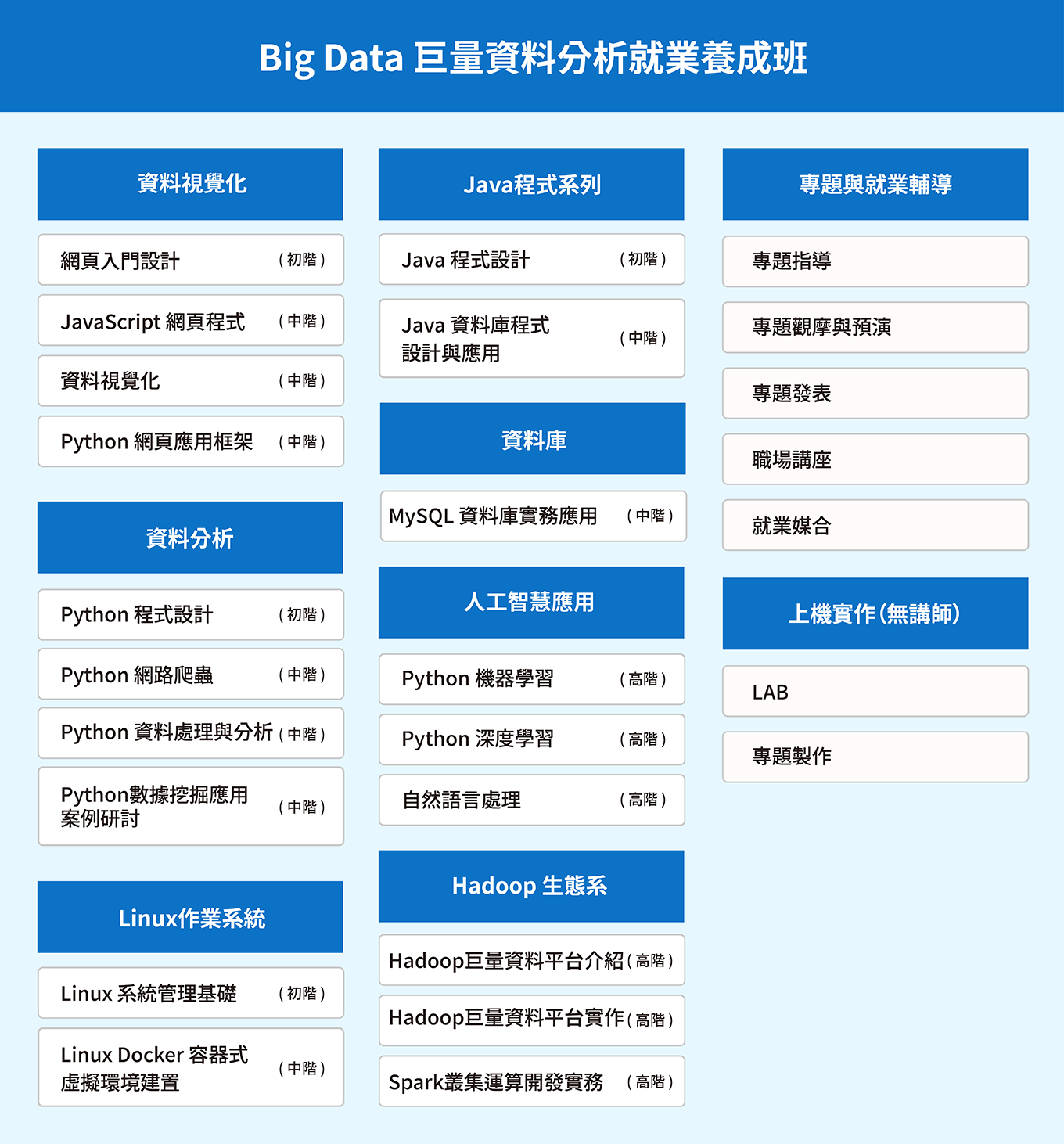 Big Data 巨量資料分析就業養成班課綱