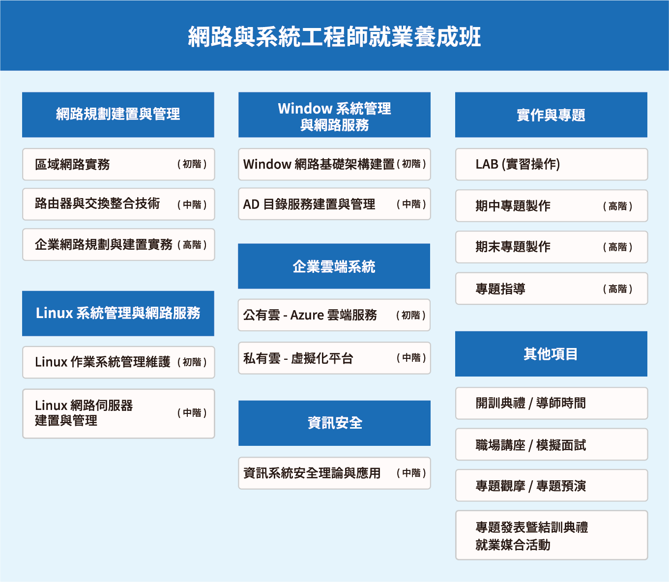 網路與系統工程師就業養成班課綱