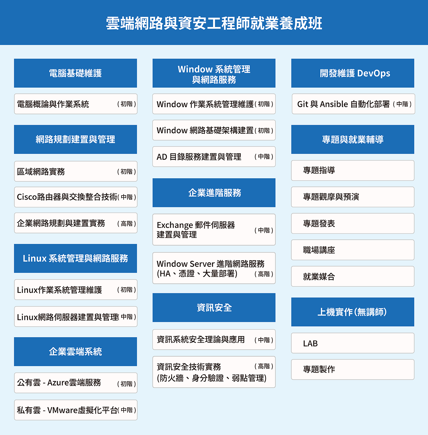 雲端網路與資安工程師就業養成班課綱