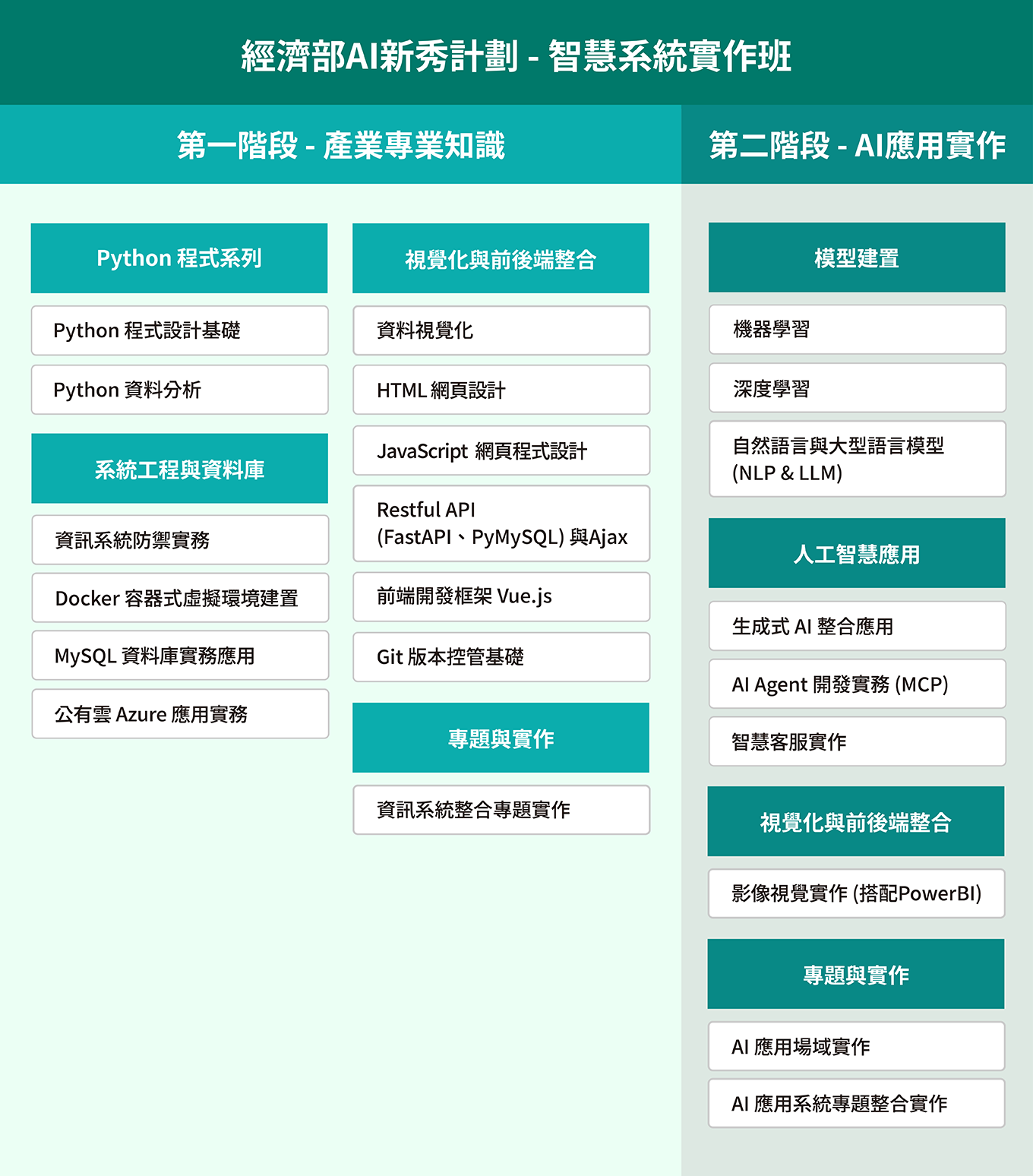 經濟部AI新秀計劃-智慧系統實作班課綱