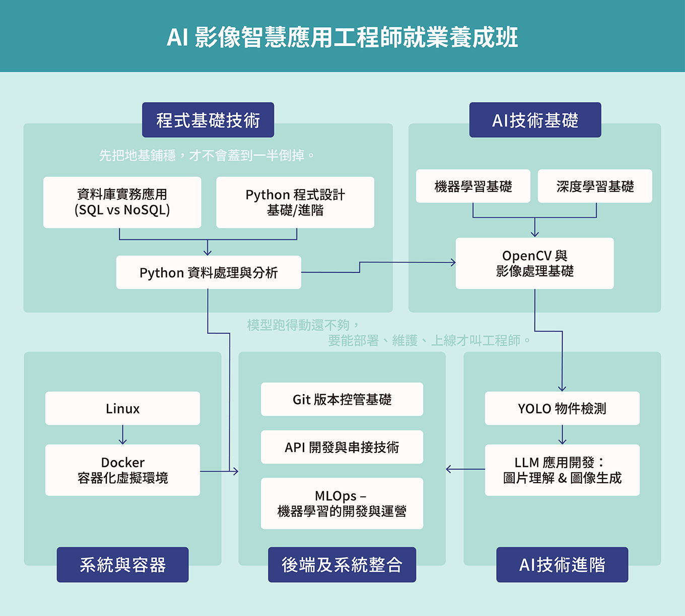 AI影像智慧應用工程師就業養成班