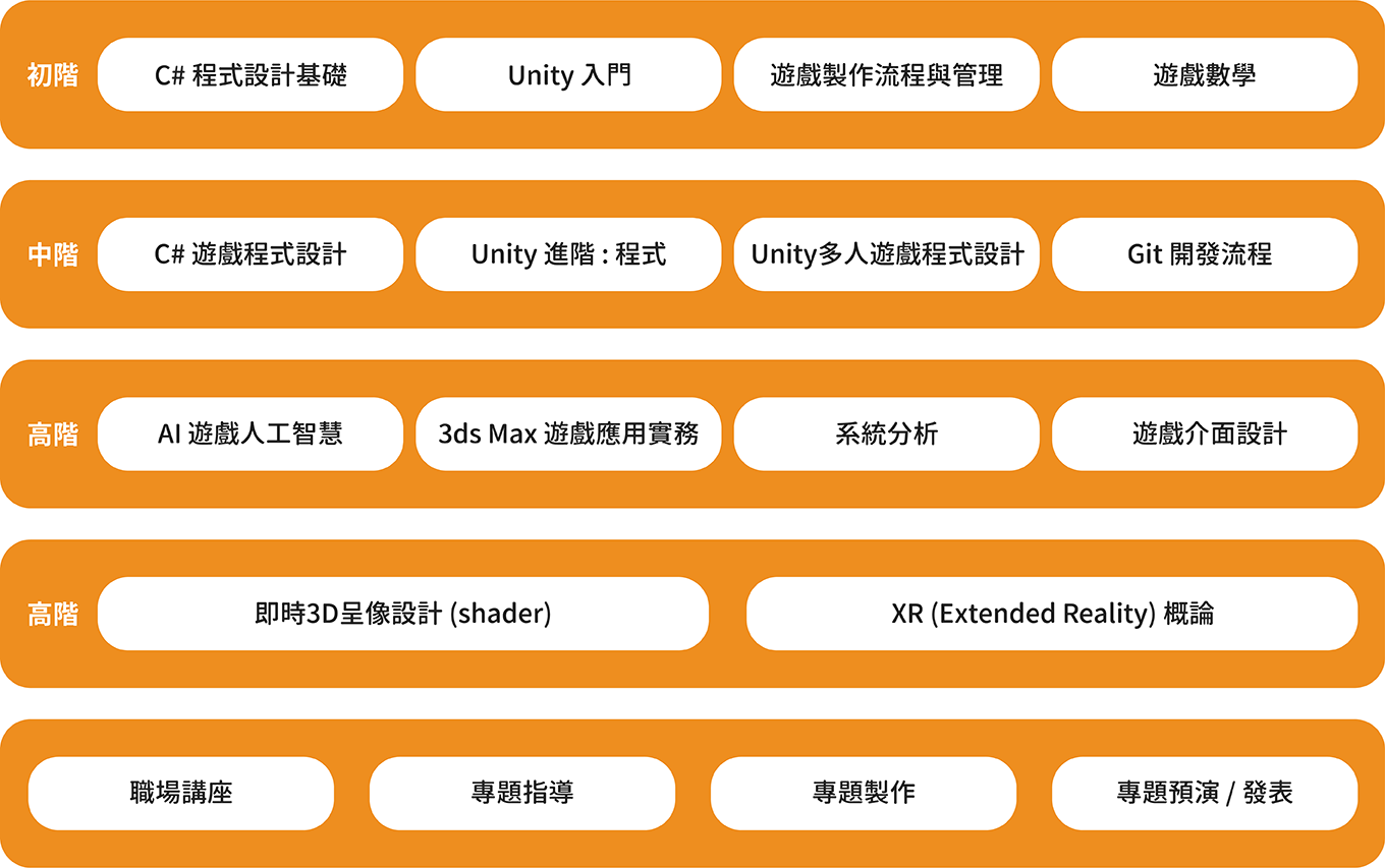 Unity跨平台遊戲開發工程師養成班課綱