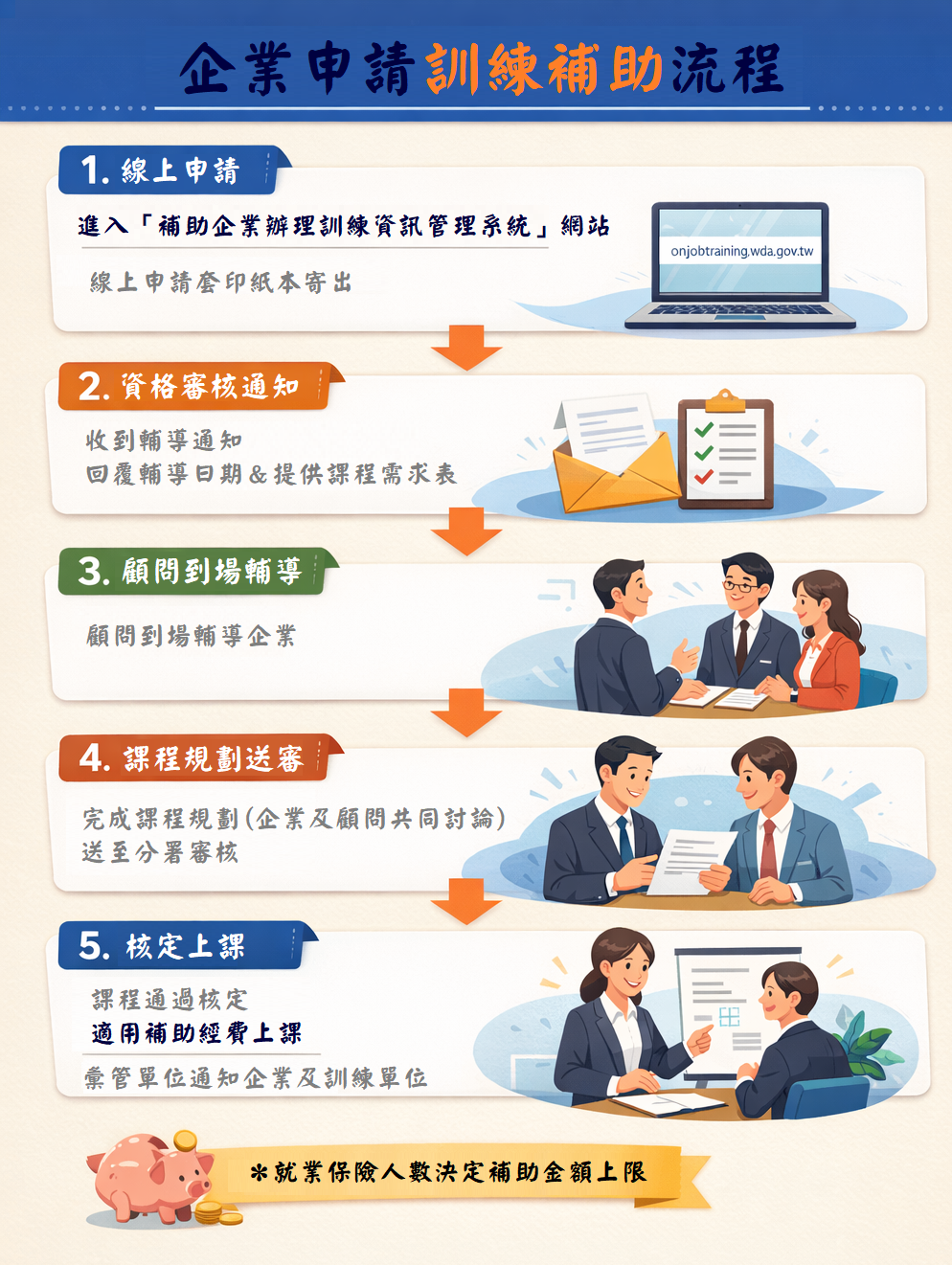 小型人力提升計畫申請步驟