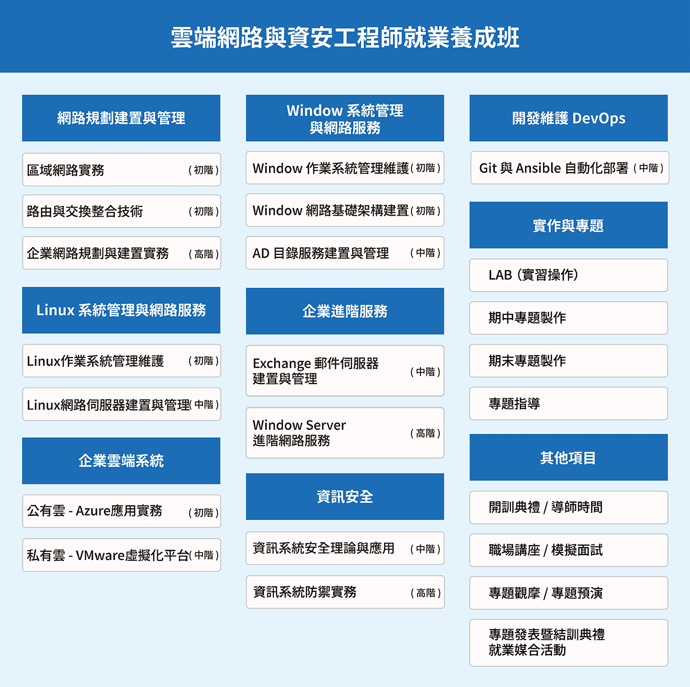 雲端網路與資安工程師就業養成班課綱